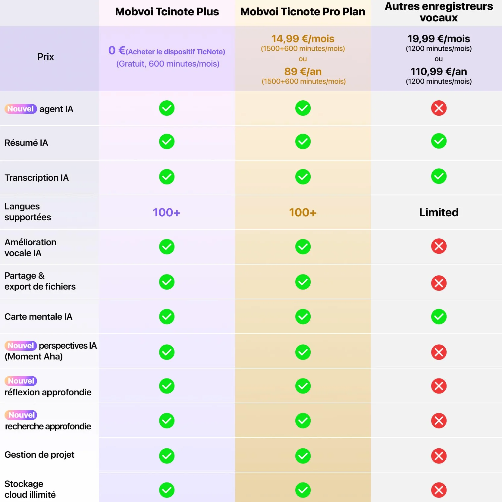 Mobvoi TicNote Enregistreur Vocal IA 64 Go Mémoire Étui Contrôle Application 100+ Langues Audio Numérique Appels Conférences Réunions