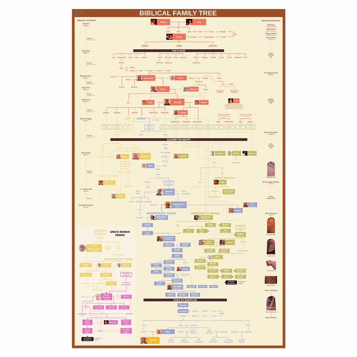 Chronologie de l'arbre généalogique biblique : d'Adam à Jésus avec livres de la Bible, cadeau pour pasteurs et érudits