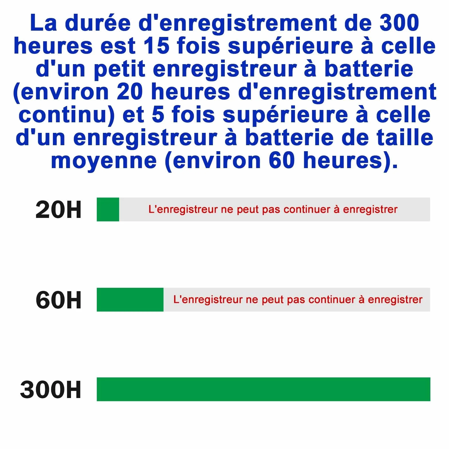 Enregistreur magnétique activé par la Voix 128G, Autonomie 12 Jours, 2000 Heures, Audio numérique