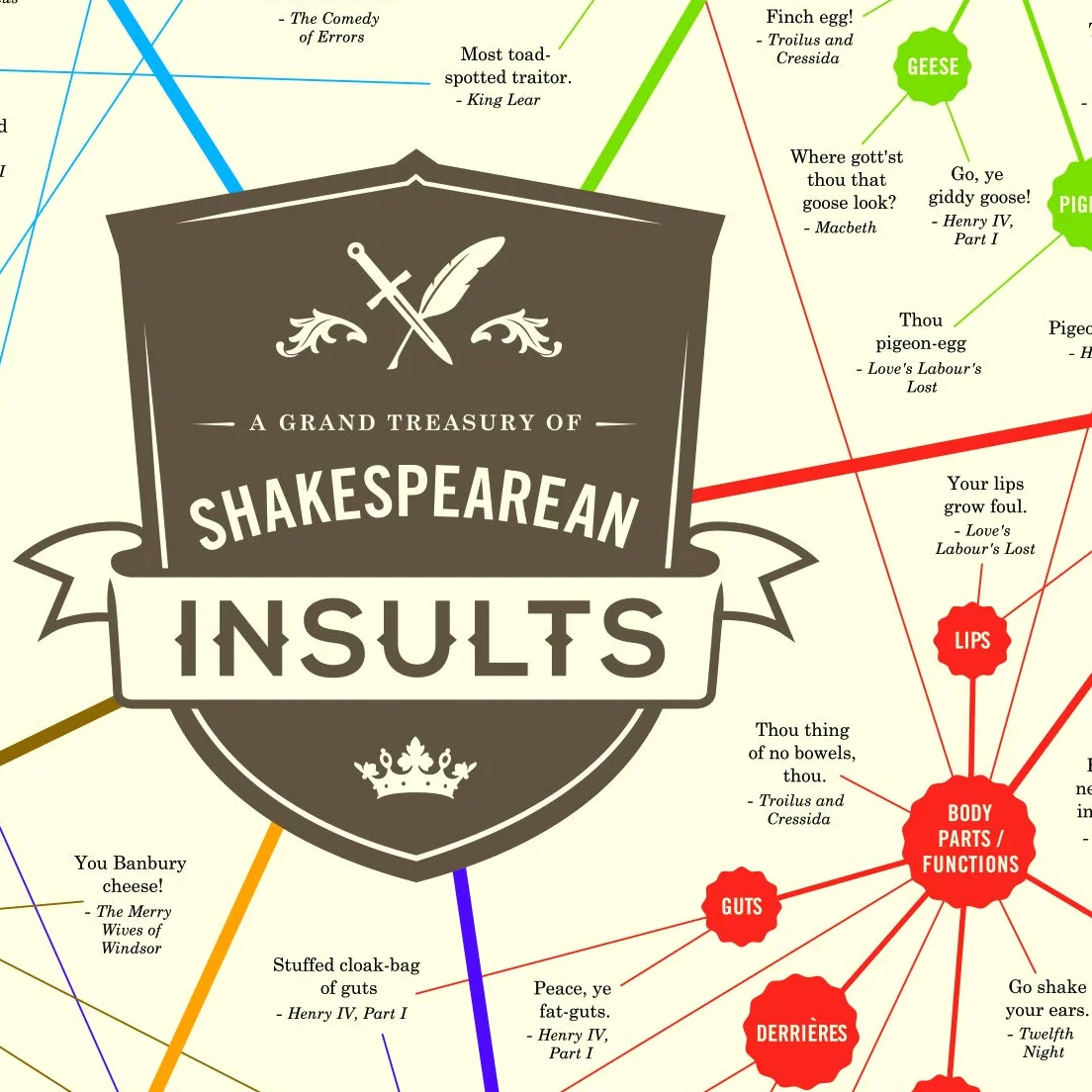 Curious Charts Commission Poster insultes de Shakespeare – Drôle – Cadeau pour amateurs de livres, 40,6 x 50,8 cm