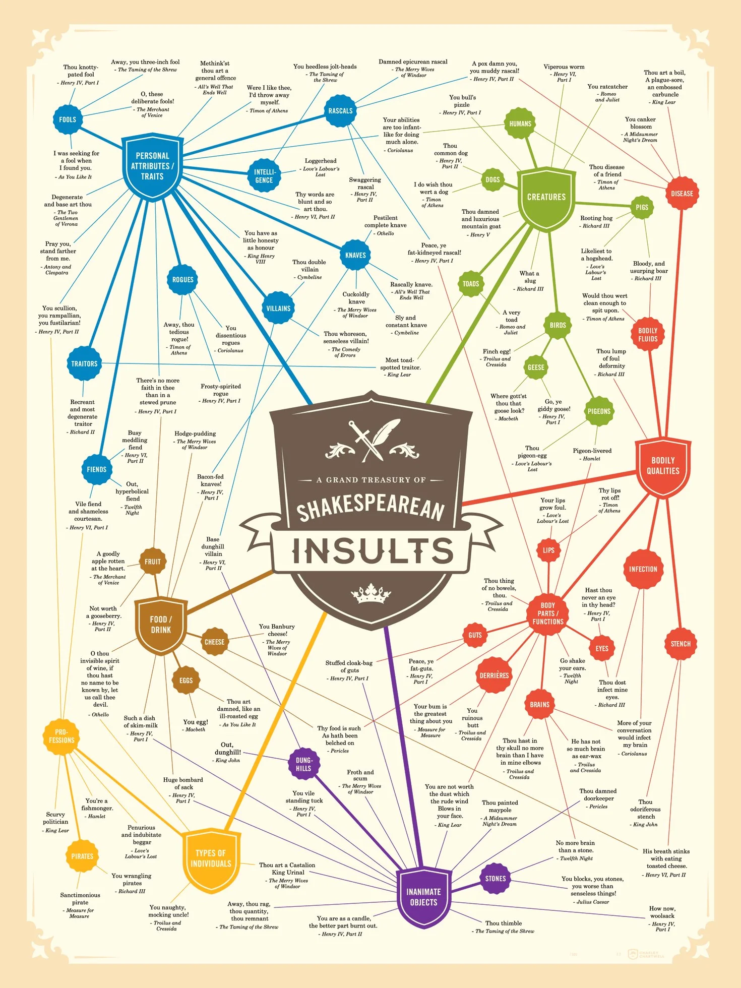 Curious Charts Commission Poster insultes de Shakespeare – Drôle – Cadeau pour amateurs de livres, 40,6 x 50,8 cm