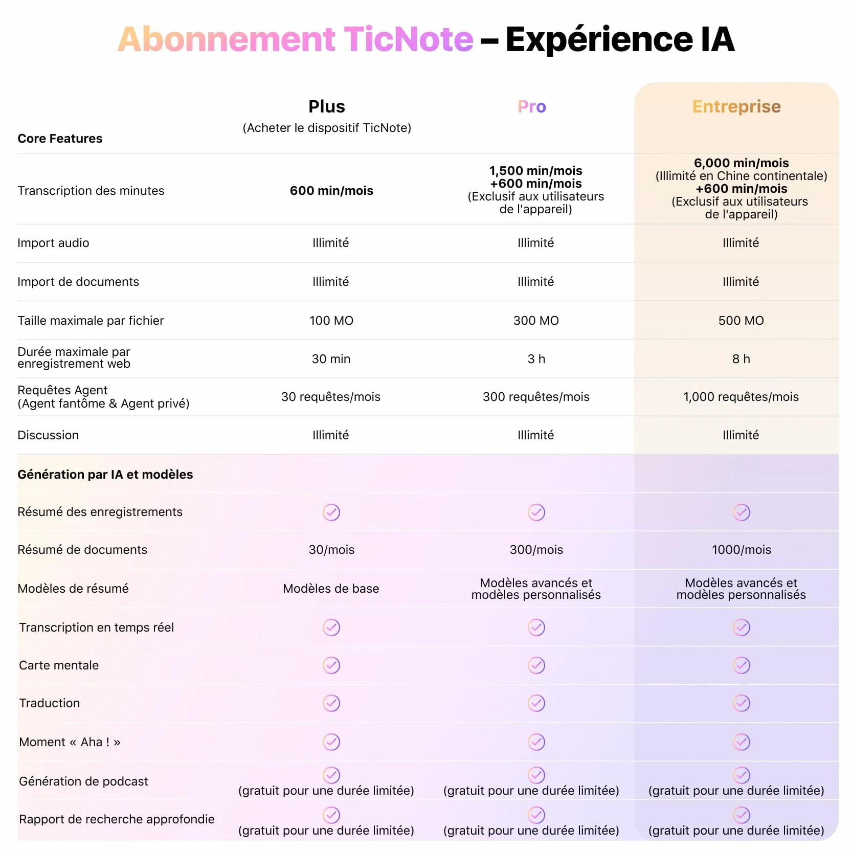 Mobvoi TicNote Enregistreur Vocal IA 64 Go Mémoire Étui Contrôle Application 100+ Langues Audio Numérique Appels Conférences Réunions