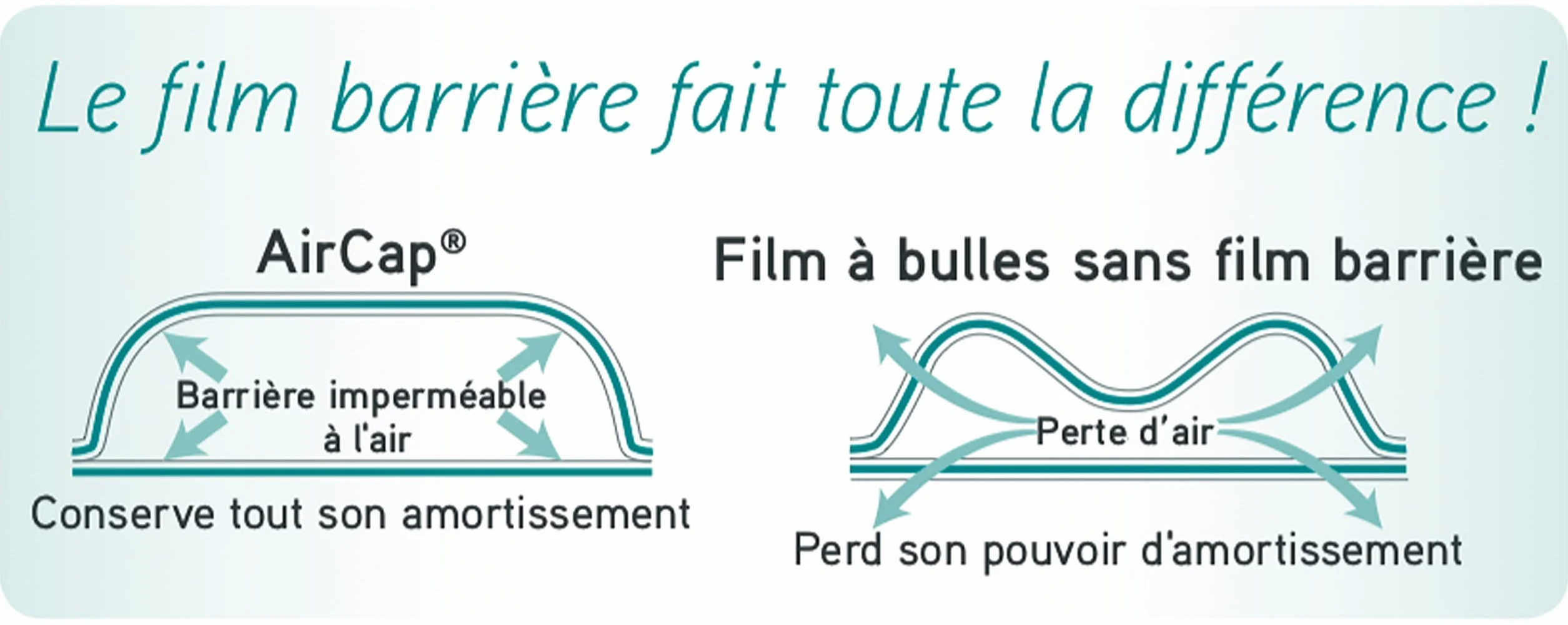 Jeco film papier bulles Aircap 100cm x 50m tri-couche recyclable